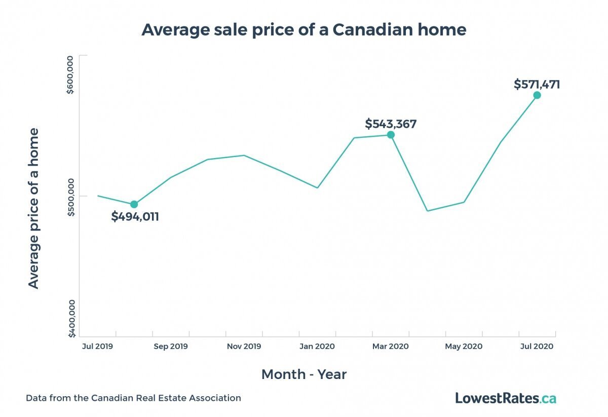 REPORT Canadian mortgage rates and housing market trends 2020 LowestRates.ca
